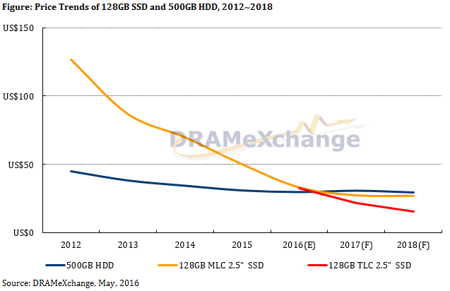 เจาะประเด็น ฮาร์ดดิสก์แบบ SSD คุ้มกับการเล่นเกมหรือไม่!? 4 เจาะประเด็น ฮาร์ดดิสก์แบบ SSD คุ้มกับการเล่นเกมหรือไม่!?