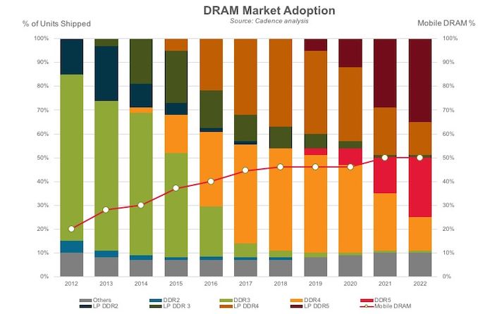แรม DDR5 กำลังจะเริ่มการผลิตอย่างจริงจัง 2 แรม DDR5 กำลังจะเริ่มการผลิตอย่างจริงจัง