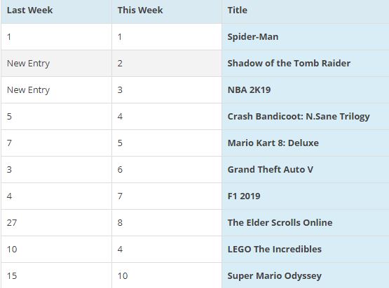 แรงต่อเนื่อง! Spider-Man ครองอันดับหนึ่งเกมขายดีประจำสัปดาห์ 3 แรงต่อเนื่อง! Spider-Man ครองอันดับหนึ่งเกมขายดีประจำสัปดาห์