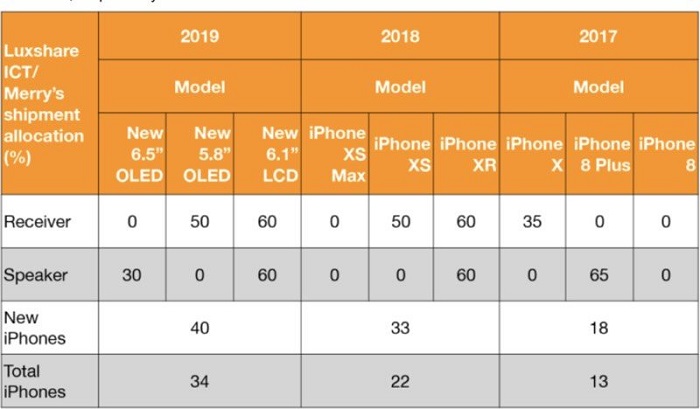 เผยแผนการเปิดตัว iPhone รุ่น 2019 จะใช้ขนาดหน้าจอแบบเดิม 2 เผยแผนการเปิดตัว iPhone รุ่น 2019 จะใช้ขนาดหน้าจอแบบเดิม