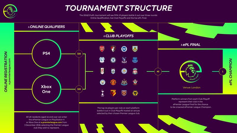 นำร่อง! EPL จับมือ EA เตรียมเปิดศึกฟาดแข้งภายใต้ชื่อ ePL บนเกม FIFA 19 3 นำร่อง! EPL จับมือ EA เตรียมเปิดศึกฟาดแข้งภายใต้ชื่อ ePL บนเกม FIFA 19
