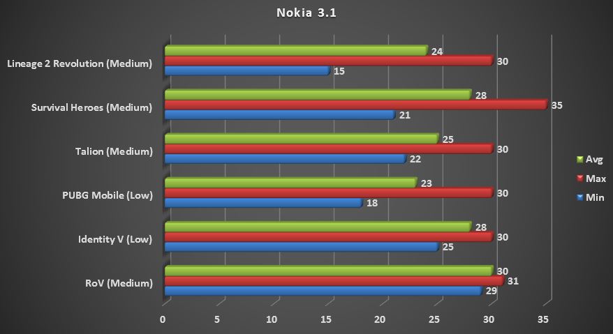 [รีวิว] Nokia 3.1 เล่นเกมก็ได้ โซเชียลเพลินในราคาไม่เกินห้าพันบาท