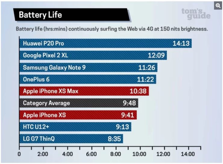 ไหนว่าอึดกว่า? ผลการทดสอบเผย iPhone รุ่นใหม่แบตหมดเร็วกว่ารุ่นก่อน 2 ไหนว่าอึดกว่า? ผลการทดสอบเผย iPhone รุ่นใหม่แบตหมดเร็วกว่ารุ่นก่อน
