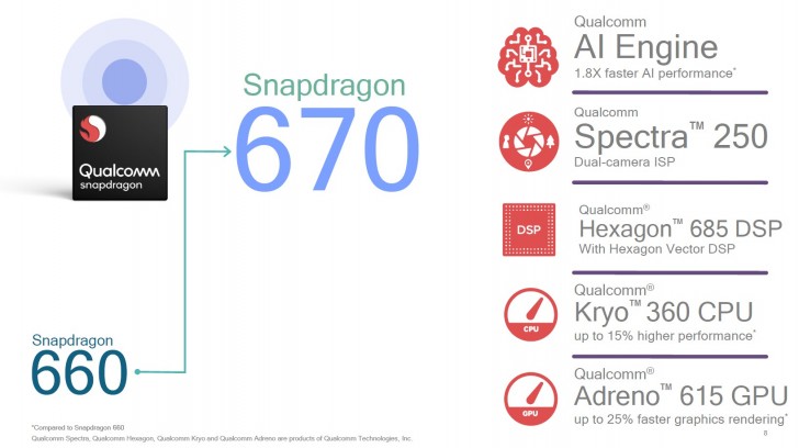 Qualcomm เปิดตัว Snapdragon 670 สานต่อความสำเร็จ 2 Qualcomm เปิดตัว Snapdragon 670 สานต่อความสำเร็จ