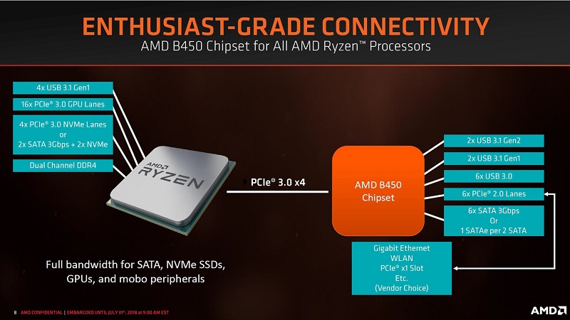 AMD ประกาศชิปเมนบอร์ดตัวใหม่ B450 2 AMD ประกาศชิปเมนบอร์ดตัวใหม่ B450