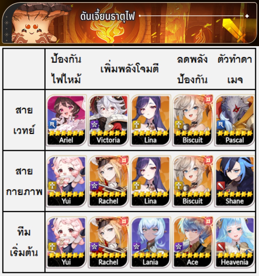 ไกด์จัดทีมตัวละครลงดันเจี้ยนอัปเกรดตัวละครใน Seven Knights Re:BIRTH 2 Seven Knights Re:BIRTH Dungeon Tips
