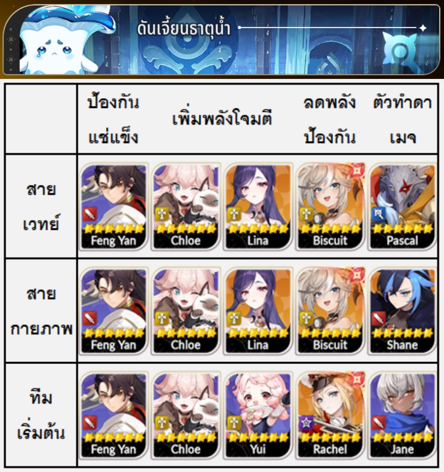 ไกด์จัดทีมตัวละครลงดันเจี้ยนอัปเกรดตัวละครใน Seven Knights Re:BIRTH 3 Seven Knights Re:BIRTH Dungeon Tips