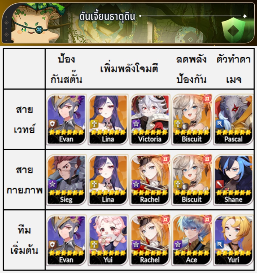 ไกด์จัดทีมตัวละครลงดันเจี้ยนอัปเกรดตัวละครใน Seven Knights Re:BIRTH 4 Seven Knights Re:BIRTH Dungeon Tips