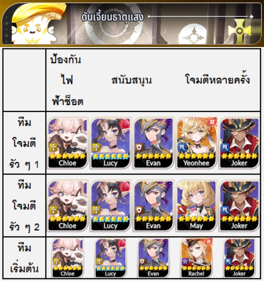 ไกด์จัดทีมตัวละครลงดันเจี้ยนอัปเกรดตัวละครใน Seven Knights Re:BIRTH 5 Seven Knights Re:BIRTH Dungeon Tips