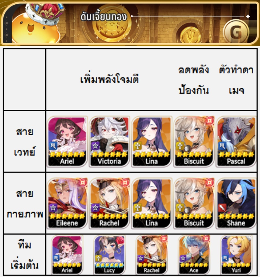 ไกด์จัดทีมตัวละครลงดันเจี้ยนอัปเกรดตัวละครใน Seven Knights Re:BIRTH 7 Seven Knights Re:BIRTH Dungeon Tips