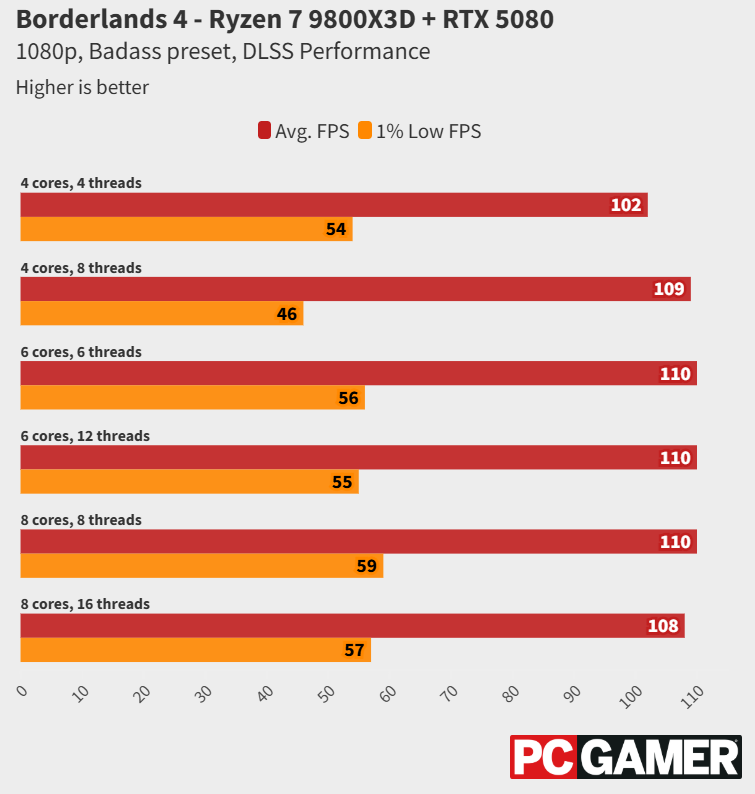 Borderlands 4 ไม่เน้นจำนวนคอร์ CPU แต่คุณภาพสำคัญกว่า 3 borderlands-4-core-criteria