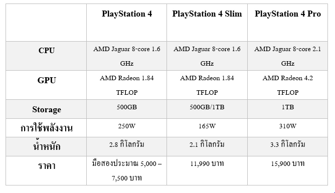 [สกู๊ปพิเศษ] ปัญหาคาใจเลือกอะไรดีระหว่าง PS4 Pro vs PS4 Slim??