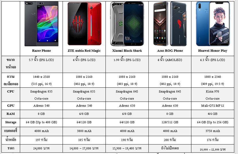[Scoop] เจาะสเปค Gaming Phone ทั้ง 5 ค่าย