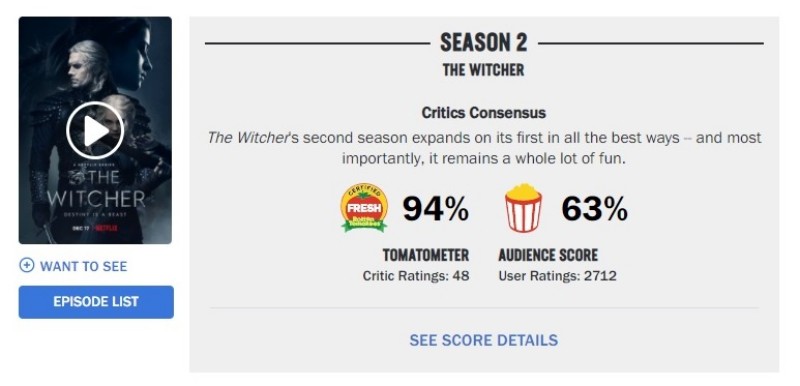[มีสปอยล์] The Witcher ซีซั่น 2 ได้รับคะแนนโหวตจากผู้ชมต่ำกว่าซีซั่นแรก