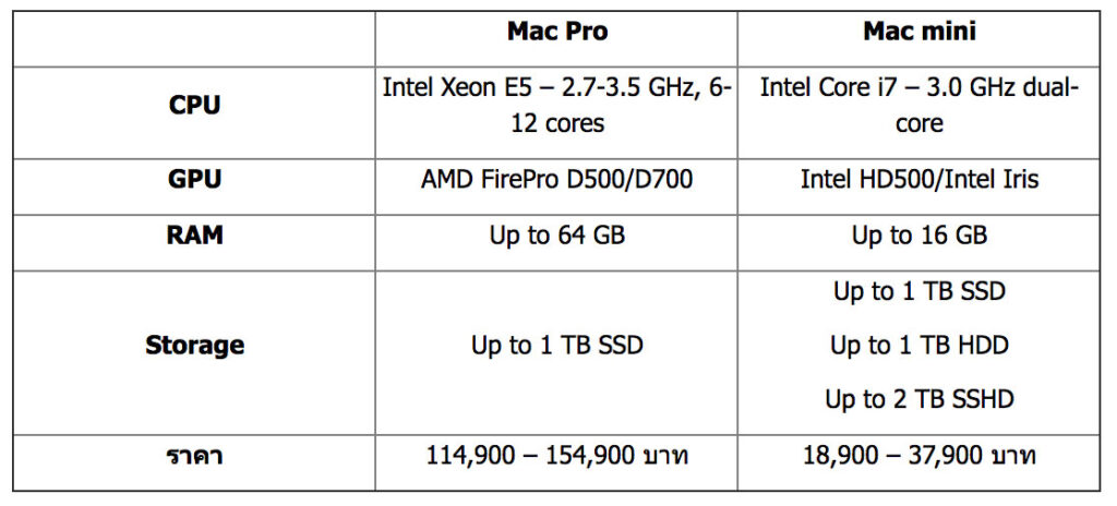 Mac เหมาะสมกับการเล่นเกมหรือไม่? 11 Mac เหมาะสมกับการเล่นเกมหรือไม่?