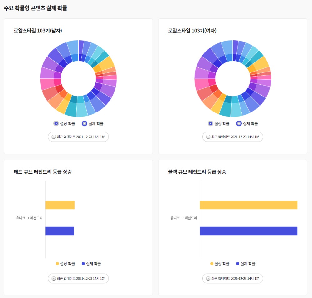 เปิดตัว Nexon Now ระบบตรวจสอบความน่าจะเป็นแบบเรียลไทม์สำหรับเกม