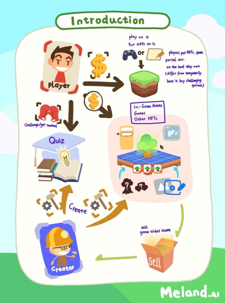 MeLand เรียนรู้ เล่นเกม และสร้างเกม NFT พร้อมรับเงินไปใช้ 3 MeLand เรียนรู้ เล่นเกม และสร้างเกม NFT พร้อมรับเงินไปใช้