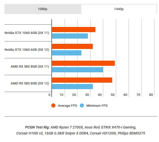 AMD ชนะ Nvidia ในการทดสอบ Battlefield V