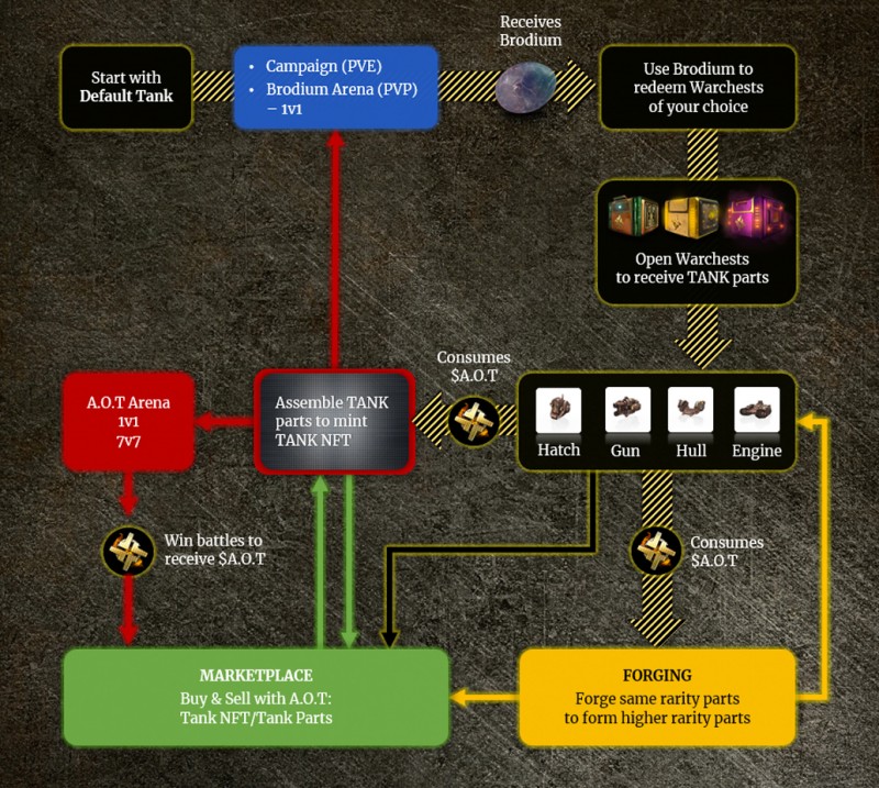Age of Tanks เกม NFT สงครามรถถังวางแผนการรบด้วยการ์ด