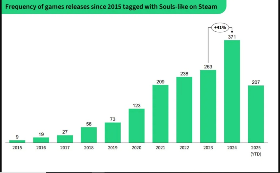 Steam Soulslike Huge Increase