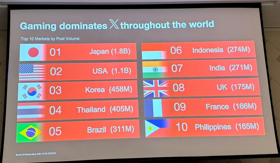 ประเทศไทยมีการทวีตบน X เกี่ยวกับเกมมากเป็นอันดับที่ 4 ของโลก 2 TH is 4th for Game Tweets on X