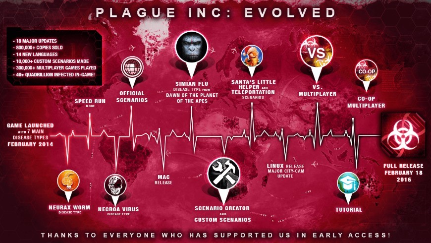 เตรียมปล่อยเชื้อ! Plague Inc: Evolved หั่นราคาลงครึ่งนึง 2 เตรียมปล่อยเชื้อ! Plague Inc: Evolved หั่นราคาลงครึ่งนึง