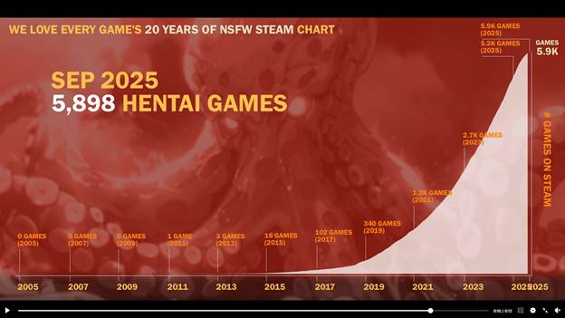 Steam มีเกม 18+ เพิ่มขึ้นเกือบ 6,000 เกมในรอบ 10 ปีที่ผ่านมา