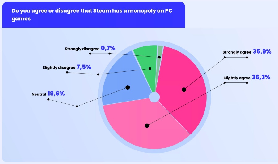 ผู้พัฒนาเกม 72% ชี้ Steam ผูกขาดตลาดเกม PC 2 72% Devs Call Steam Monopoly