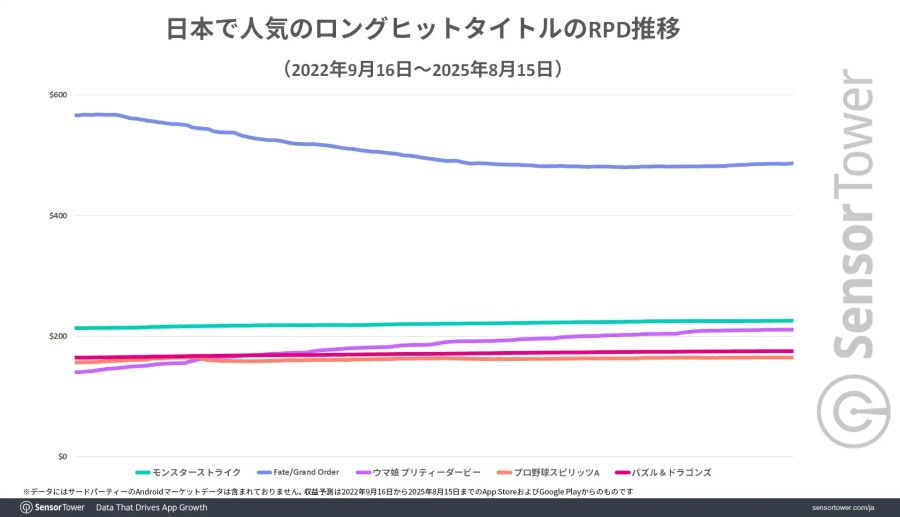 Fate/Grand Order รายได้เฉลี่ยต่อผู้เล่นสูงกว่าเกมกาชาญี่ปุ่นอื่นอย่างเทียบไม่ติด 2 Fate/Grand Order ARPU Is Max