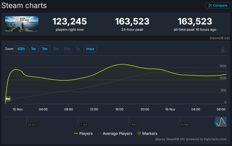 Where Winds Meet ทำยอดผู้เล่นบน Steam ทะลุ 160,000 คน 2 Where Winds Meet Pass 160k Steam players
