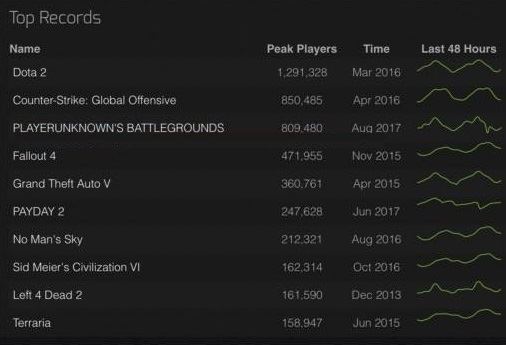 ใกล้แล้ว! PUBG ขึ้นที่ 2 แซง CS:GO แล้ว