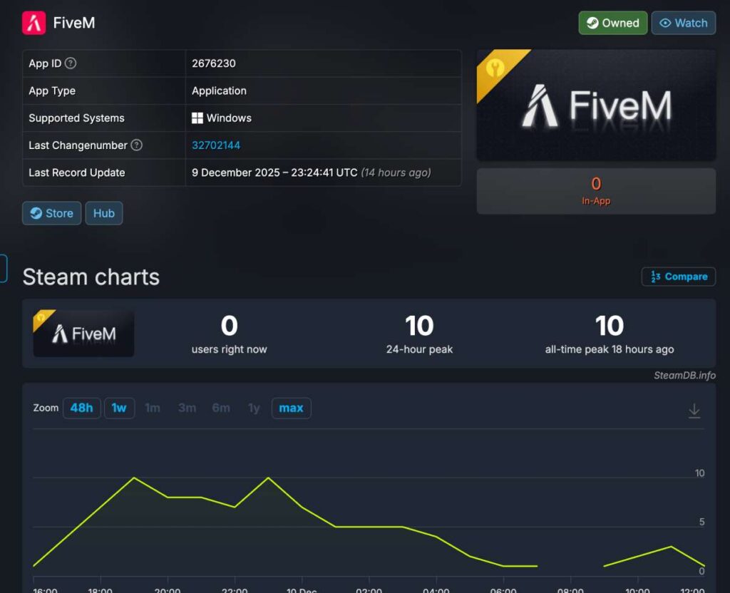 แฟนเกมพบ FiveM เตรียมนำขึ้นสู่ร้านค้า Steam ในเร็วๆ นี้ 2 แฟนเกมพบ FiveM เตรียมนำขึ้นสู่ร้านค้า Steam ในเร็วๆ นี้