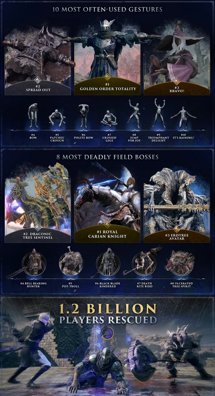 Elden Ring NIGHTREIGN เผยสถิติผู้เล่นที่น่าสนใจเพียบ