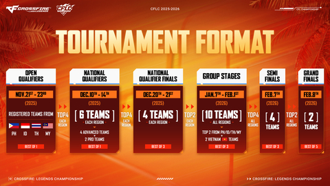 เปิดศึก CrossFire: Legends Championship ครั้งแรก!