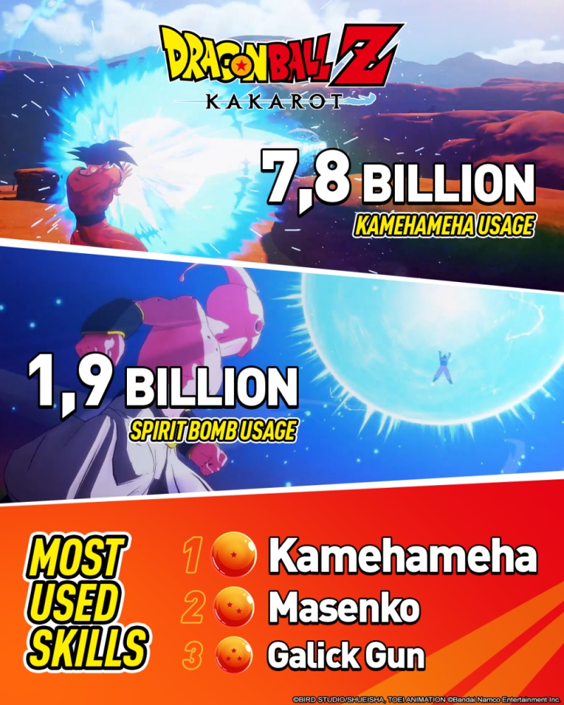 DRAGON BALL Z: KAKAROT ฉลองยอดขาย 10 ล้านชุดทั่วโลก