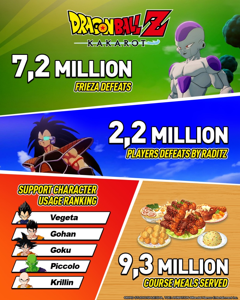 DRAGON BALL Z: KAKAROT ฉลองยอดขาย 10 ล้านชุดทั่วโลก