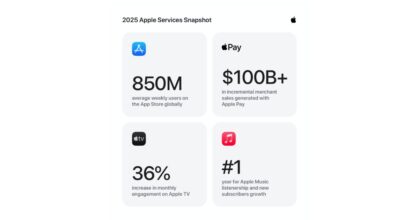 2025 เป็นปีสร้างสถิติสำหรับบริการของ Apple