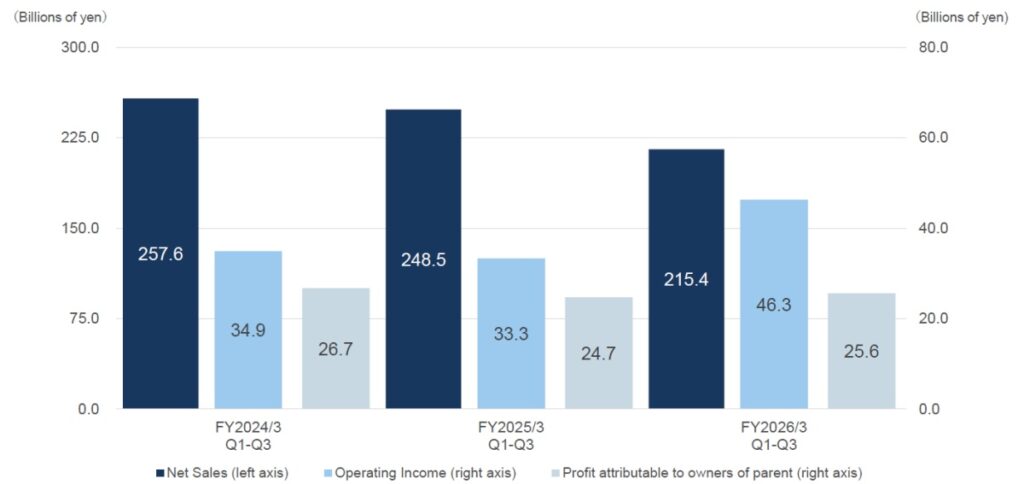 Square Enix น้อยแต่มาก! ยอดขายลดไม่ใช่ปัญหา หลังกำไรจากการดำเนินงานโตขึ้นเกือบ 40%
