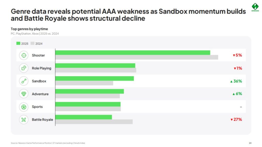 ผลวิจัยชี้ เกม Battle Royale กำลังตกยุค ขณะที่แนว Sandbox ได้รับความนิยมสูงขึ้น