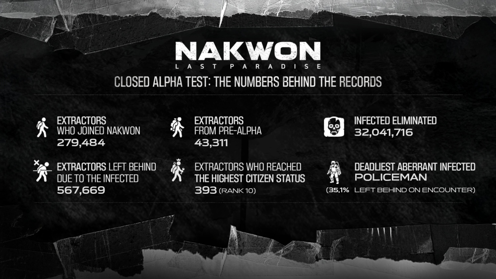 เปิดสถิติการเอาชีวิตรอดตลอดระยะเวลา 5 วันใน ‘NAKWON: LAST PARADISE’