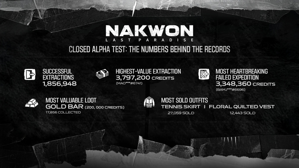 เปิดสถิติการเอาชีวิตรอดตลอดระยะเวลา 5 วันใน ‘NAKWON: LAST PARADISE’