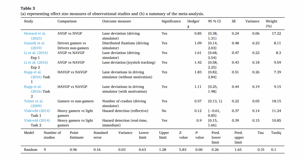 วิจัยชี้! คนเล่นเกมเก่ง อาจขับรถเก่งด้วย