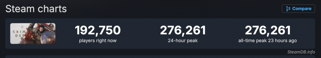 Crimson Desert กระแสดีขึ้น! ยอดผู้เล่นพร้อมกันบน Steam ทะลุแสน หลังอัปเดตแพตช์ใหม่