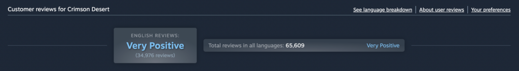Crimson Desert กระแสดีขึ้น! ยอดผู้เล่นพร้อมกันบน Steam ทะลุแสน หลังอัปเดตแพตช์ใหม่