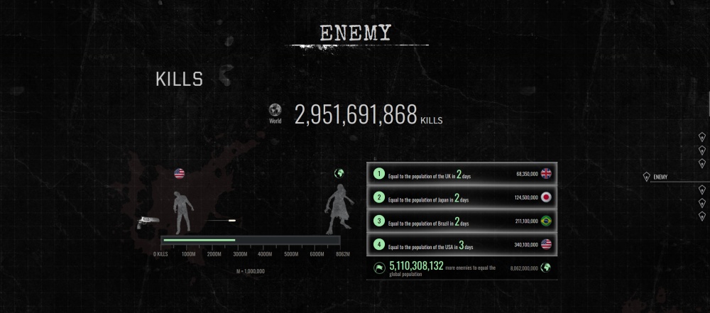 Resident Evil Requiem เปิดได้หนึ่งสัปดาห์ คนเล่นจบกว่าครึ่งได้ Bad Ending