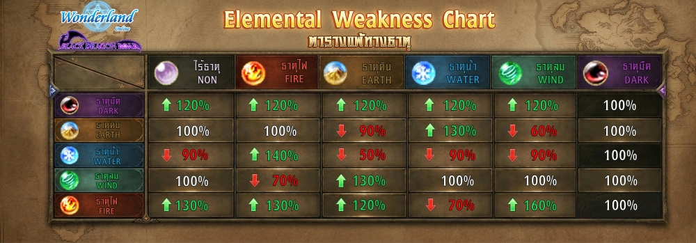 Wonderland Online อัพเดทแพทช์ใหม่ปล่อย 2 ตัวละครธาตุมืดที่ผู้เล่นต่างรอคอย