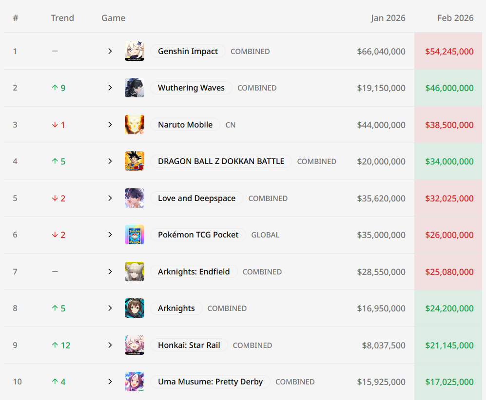 ส่องรายได้เกม Gacha บนมือถือประจำเดือน ก.พ. 2026