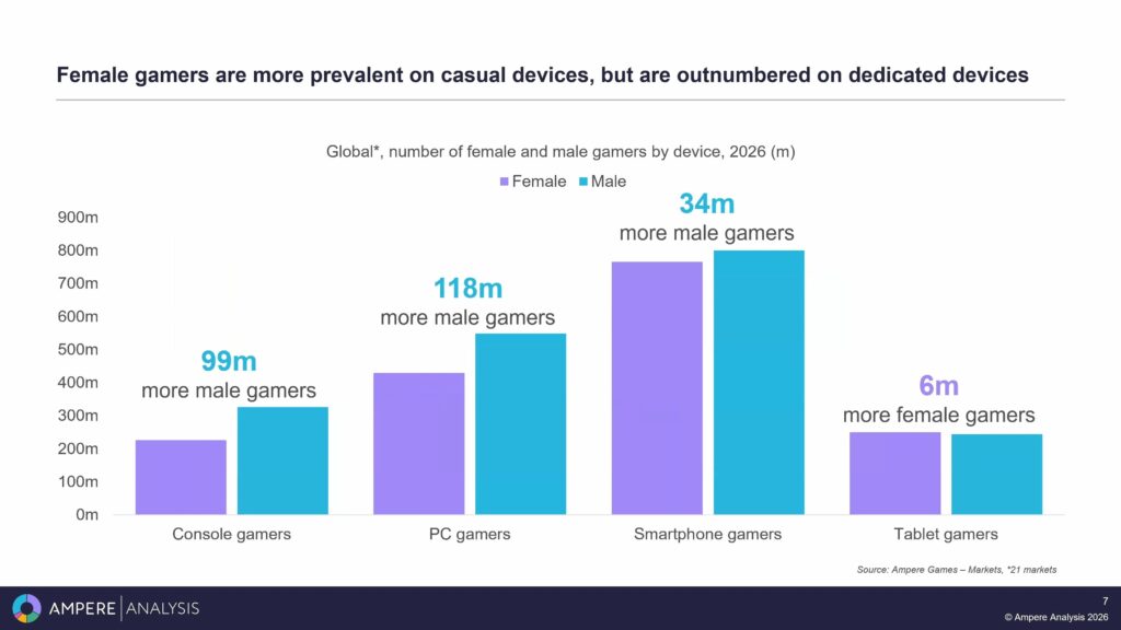 งานวิจัยเผย อุตสาหกรรมเกมกำลังมองข้ามตลาดผู้เล่นหญิง