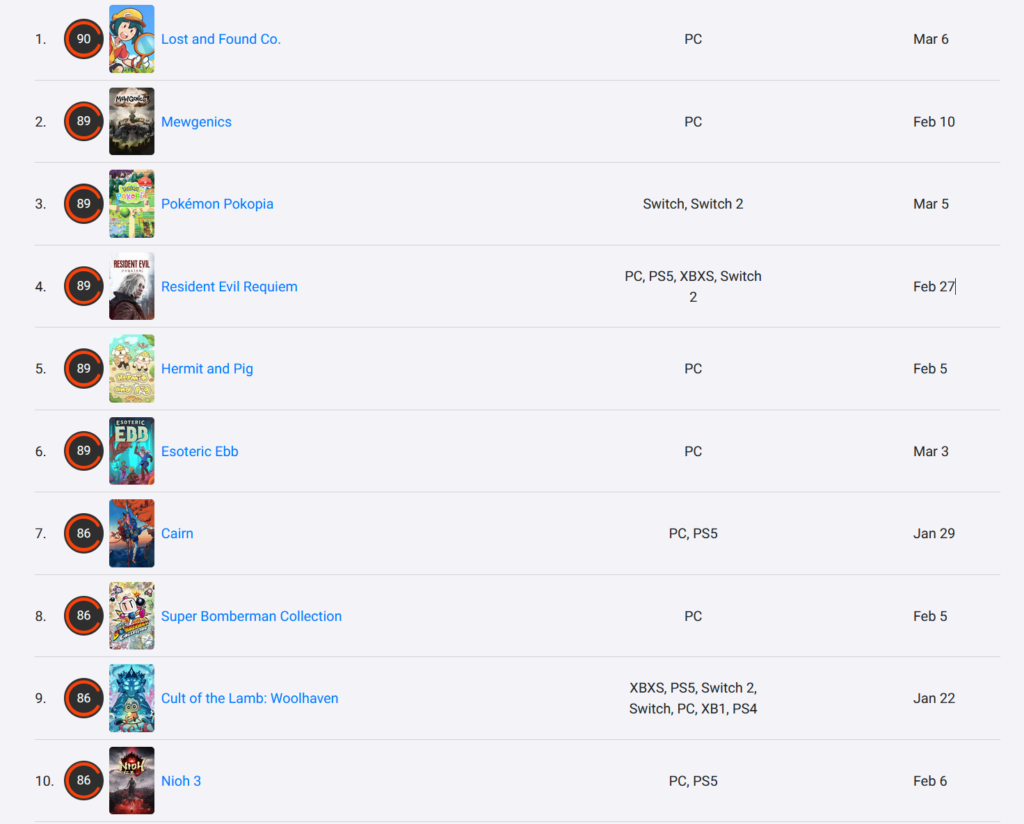 Lost and Found Co. คว้าอันดับ 1 เกมดีที่สุดในปี 2026 บน OpenCritic แซงหน้าเกมยักษ์ใหญ่ AAA