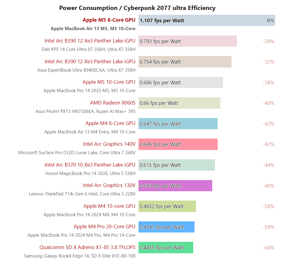 MacBook Air ชิป M5 ใช้พลังงานน้อยแม้จะเล่นเกมหนัก 2 apple-macbook-air-m5-power-consume